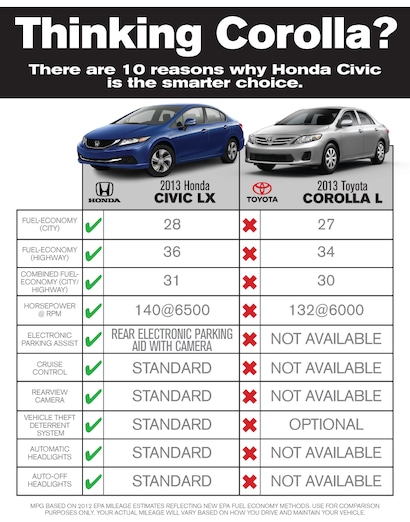 comparativo toyota corolla vs honda civic 2026