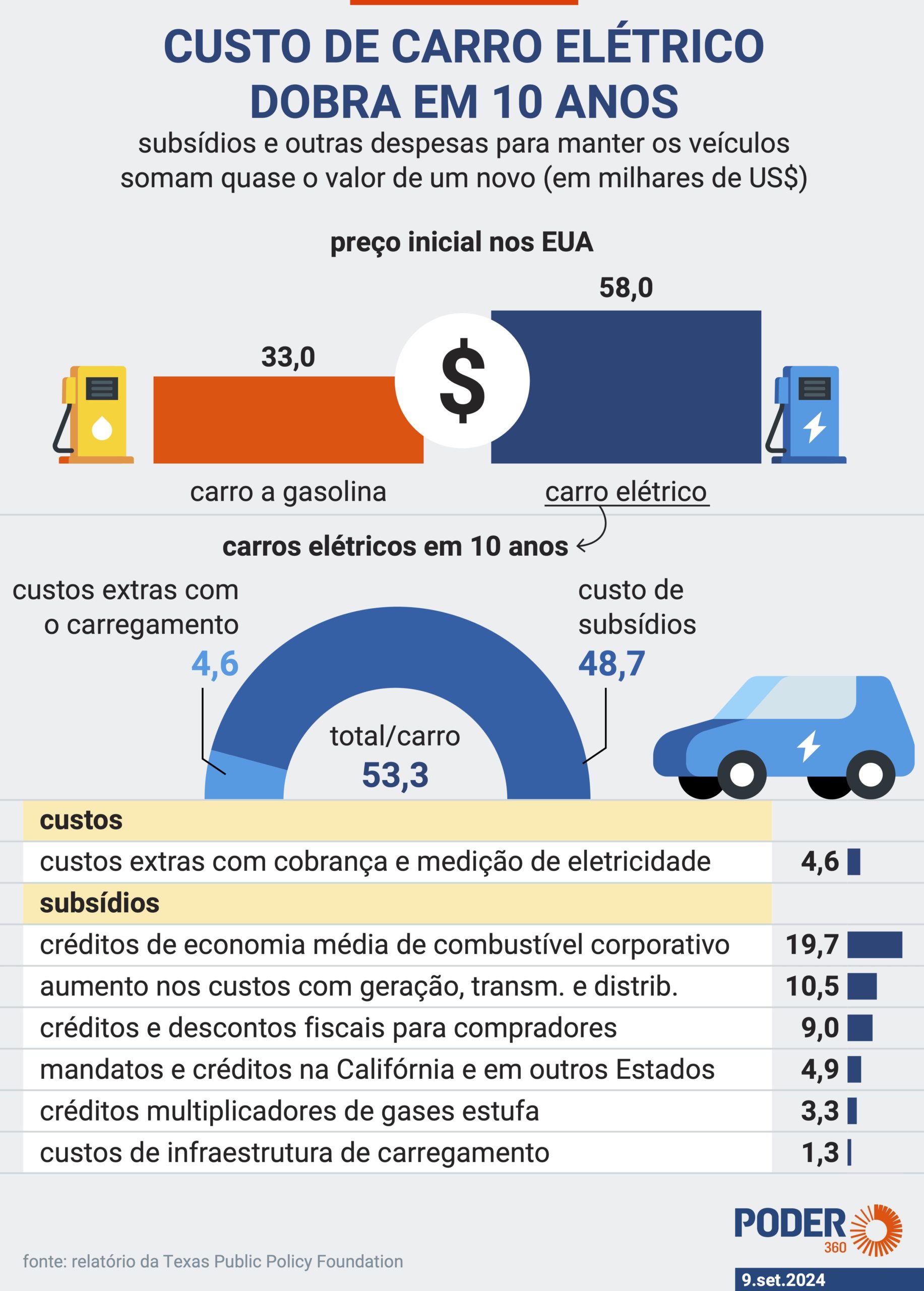 custo de recarga de carro elétrico