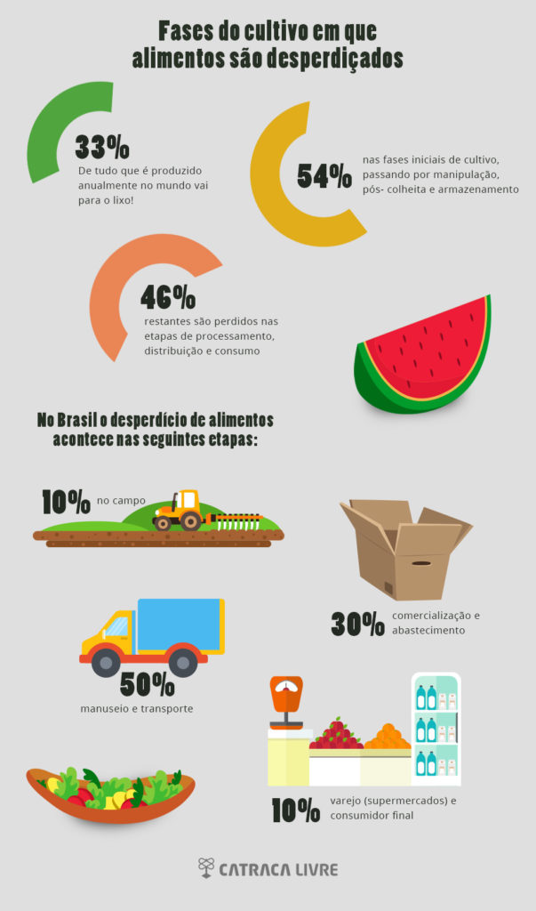 desperdício de alimentos como reduzir