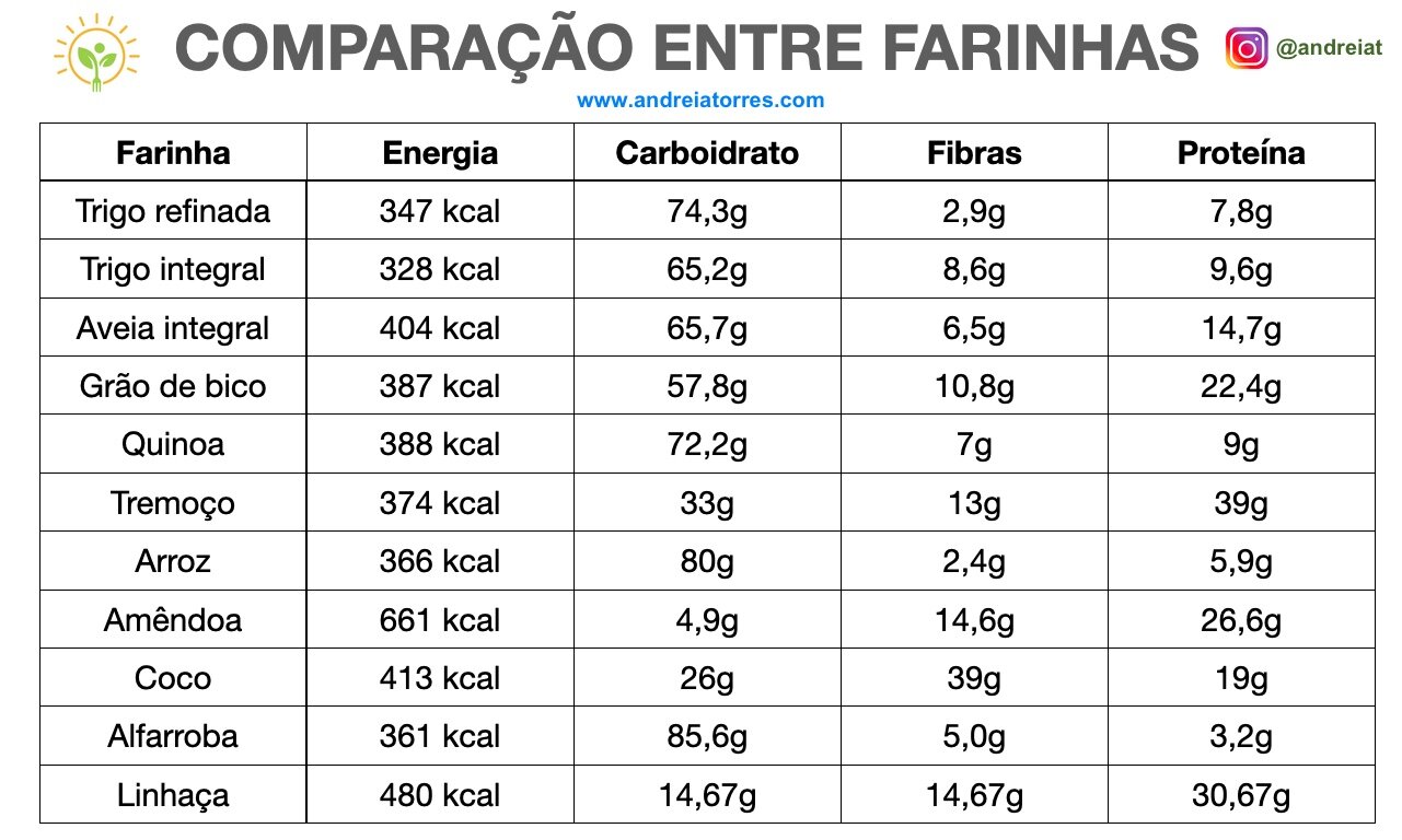 Farinha branca vs. integral: impacto na dieta