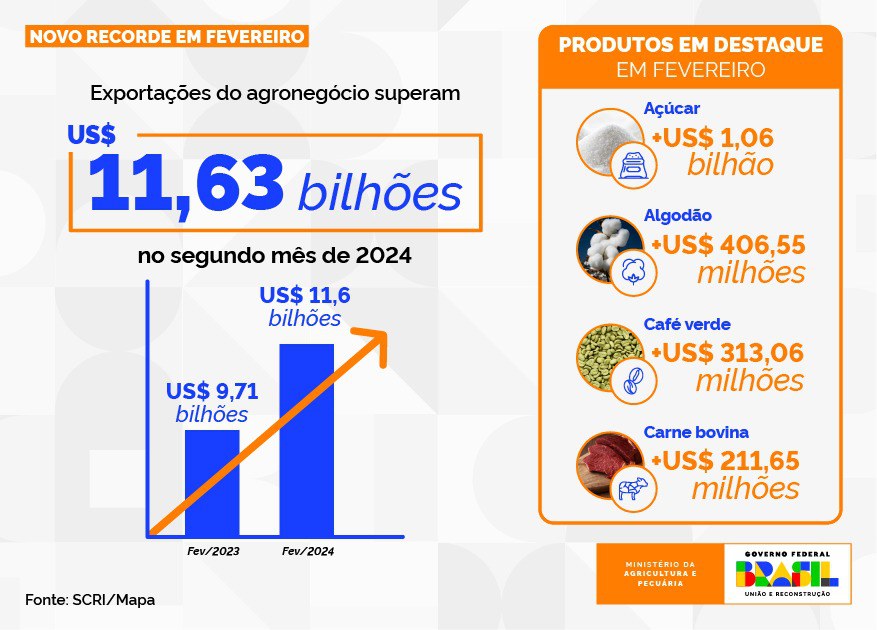 exportação de produtos agrícolas