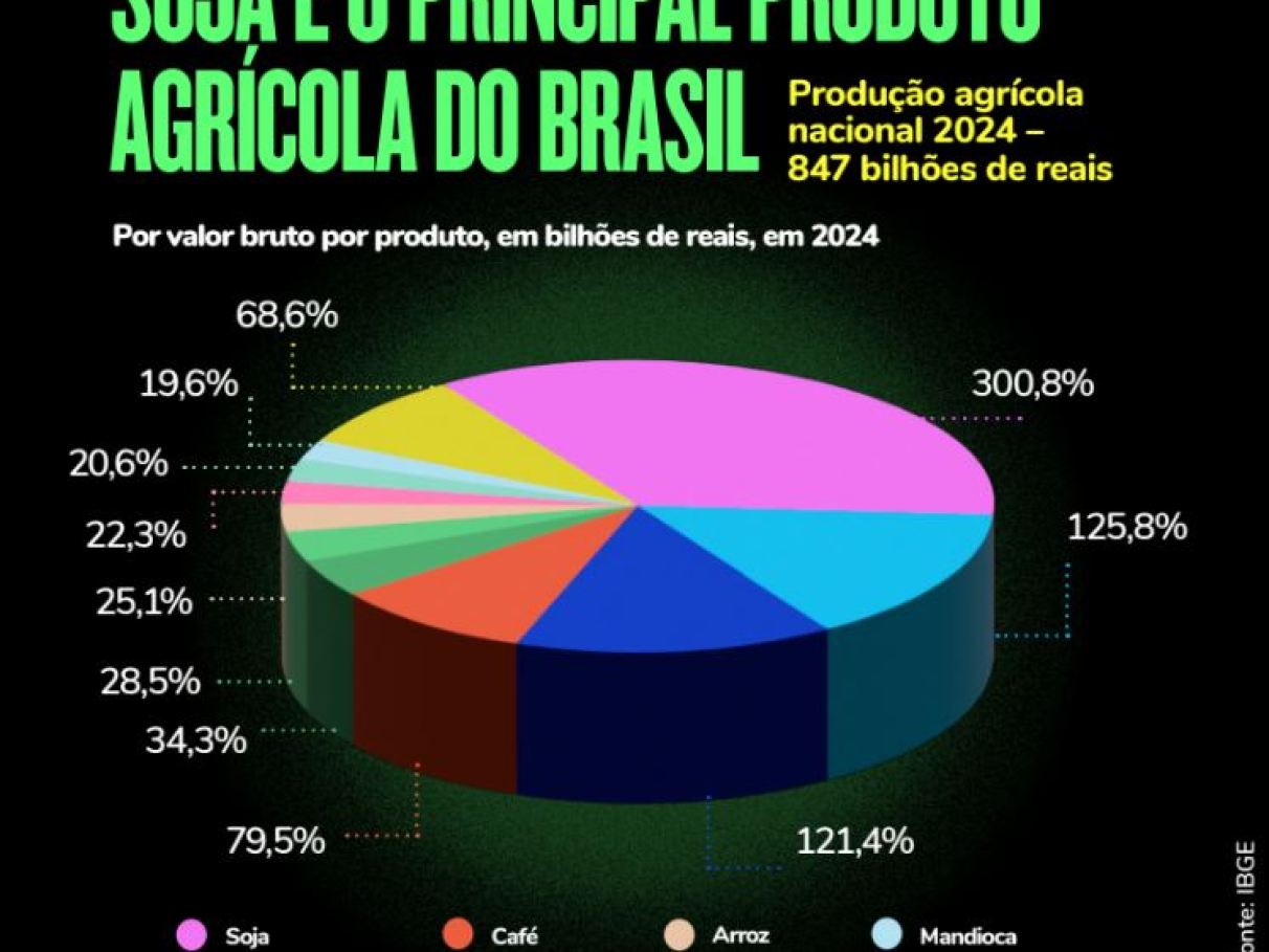 Como a China Impulsiona as Exportações de Carne e Soja do Brasil