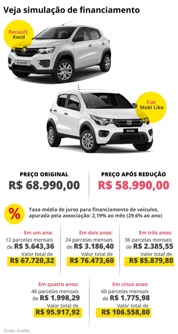 financiar carro popular