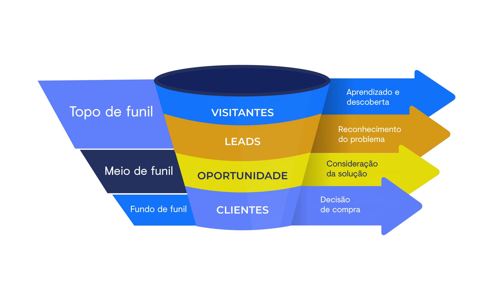 etapas do funil de vendas automotivo