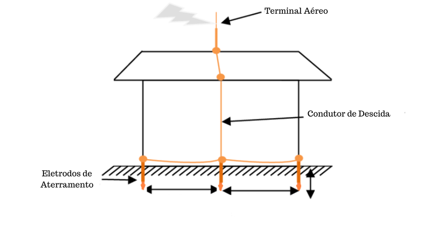 instalar um para-raios residencial