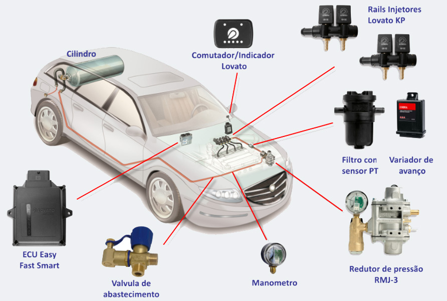 Como identificar problemas no sistema de injeção de carros a gás