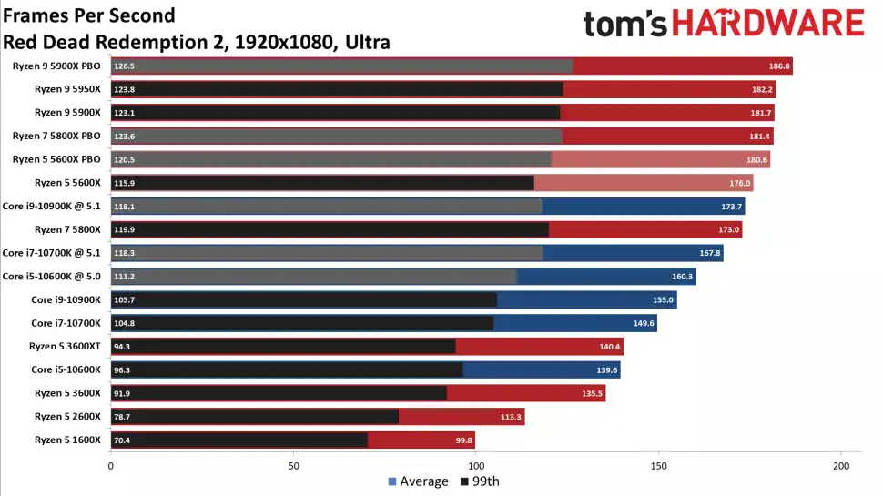 melhor processador custo benefício para jogos