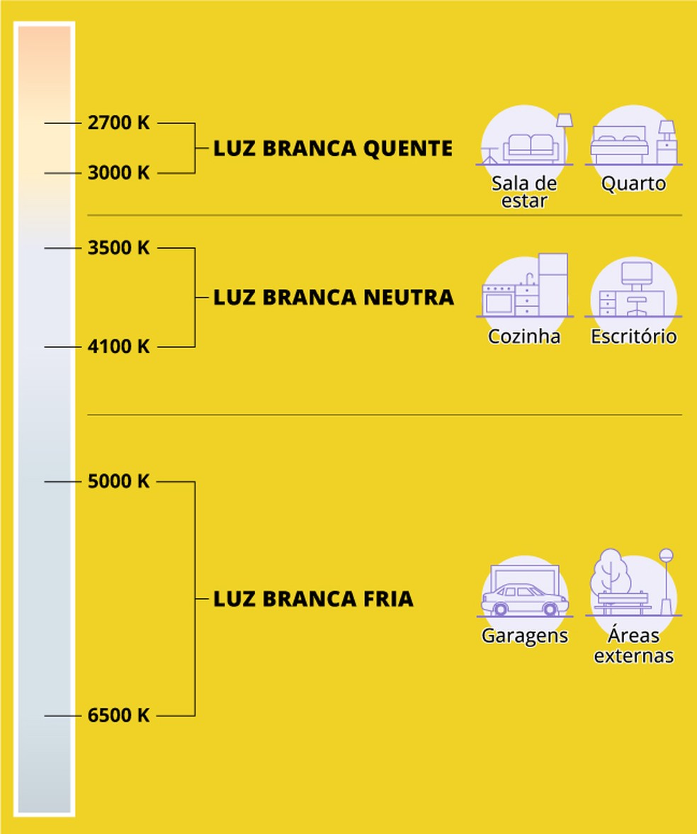 melhor tipo de lâmpada para cada ambiente
