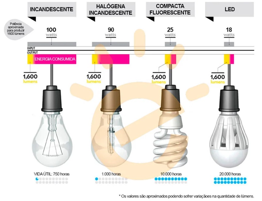 melhor tipo de lâmpada para cada ambiente