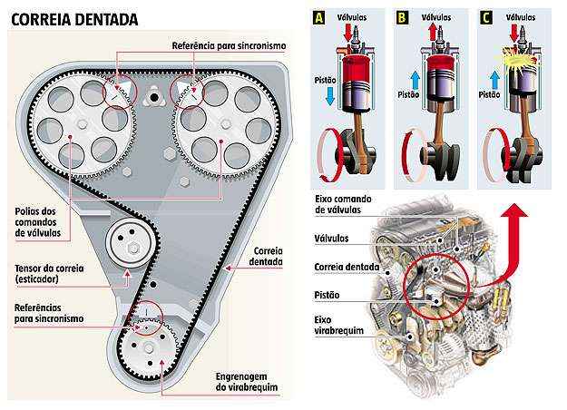 o que acontece se a correia dentada quebrar