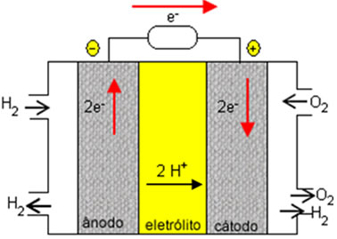 Células de Combustível vs. Carros Elétricos a Bateria: Qual a Melhor Escolha?