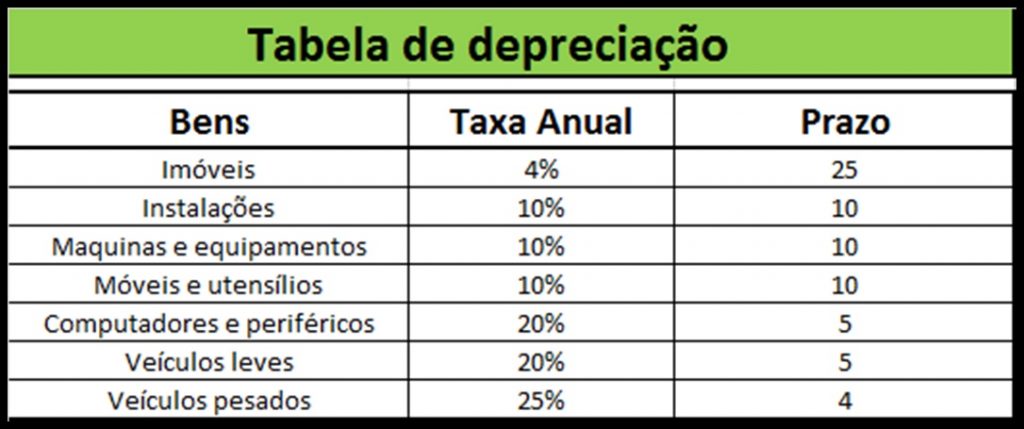 Depreciação fiscal vs. depreciação de mercado: qual impacta mais sua empresa?