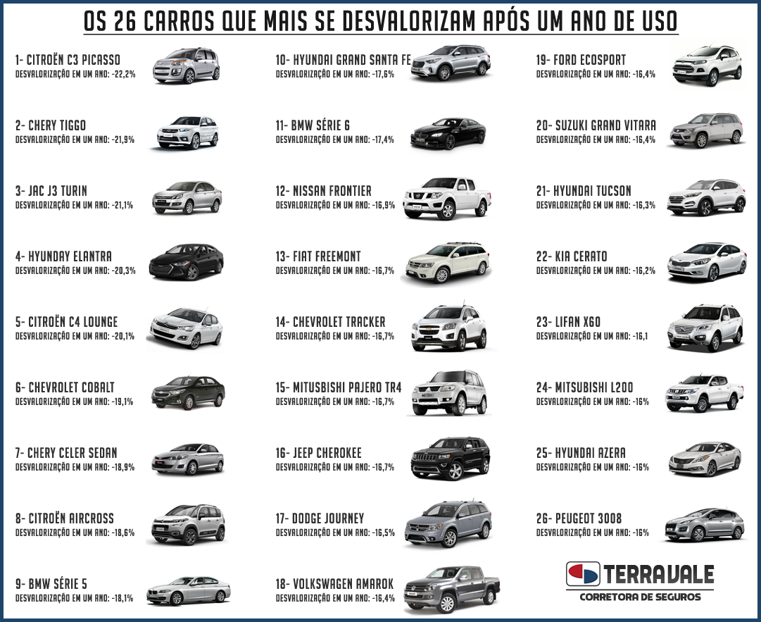 7 fatores que aceleram a desvalorização do seu veículo e como evitá-los