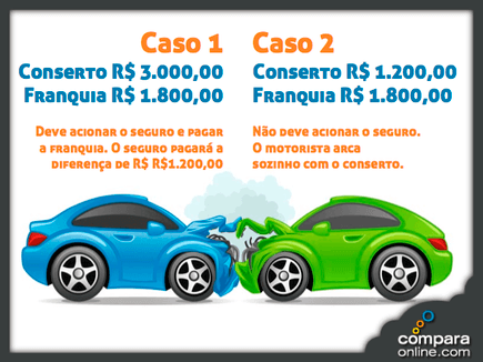 o que é a franquia do seguro de carro