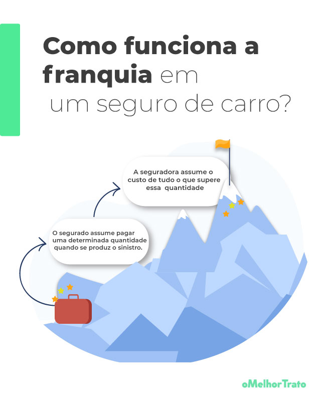 o que é a franquia do seguro de carro