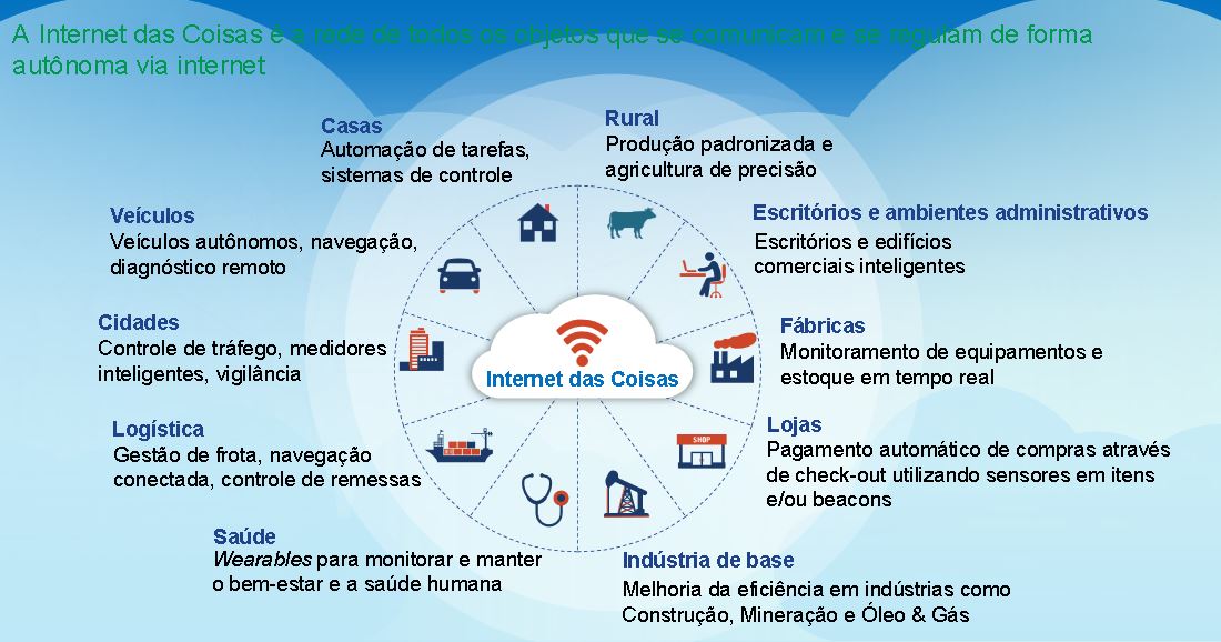 o que é a internet das coisas iot
