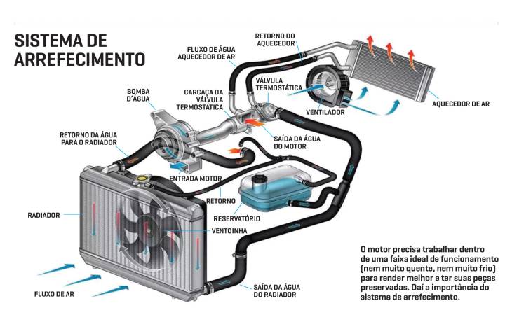 Manutenção preventiva do sistema de arrefecimento