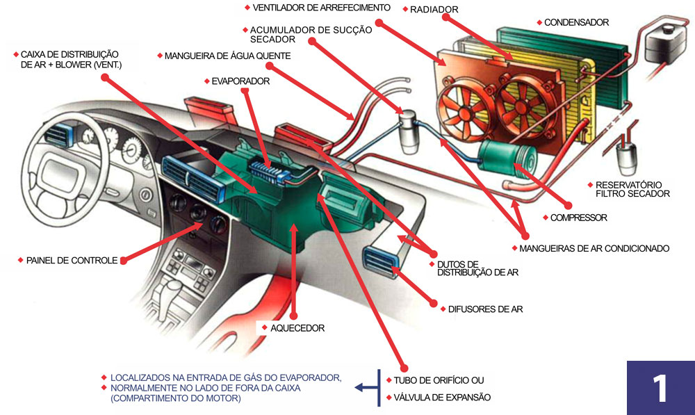 Desvendando o Ciclo: Entenda Cada Componente do Ar Condicionado Automotivo
