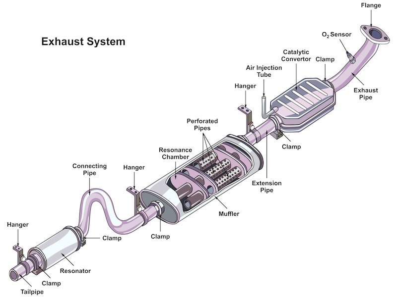 sistema de exaustão automotiva