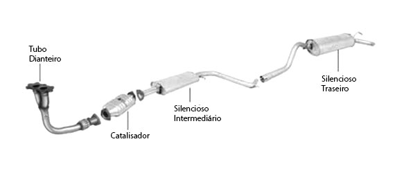 componentes do sistema de escape