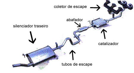 o que é o sistema de escapamento