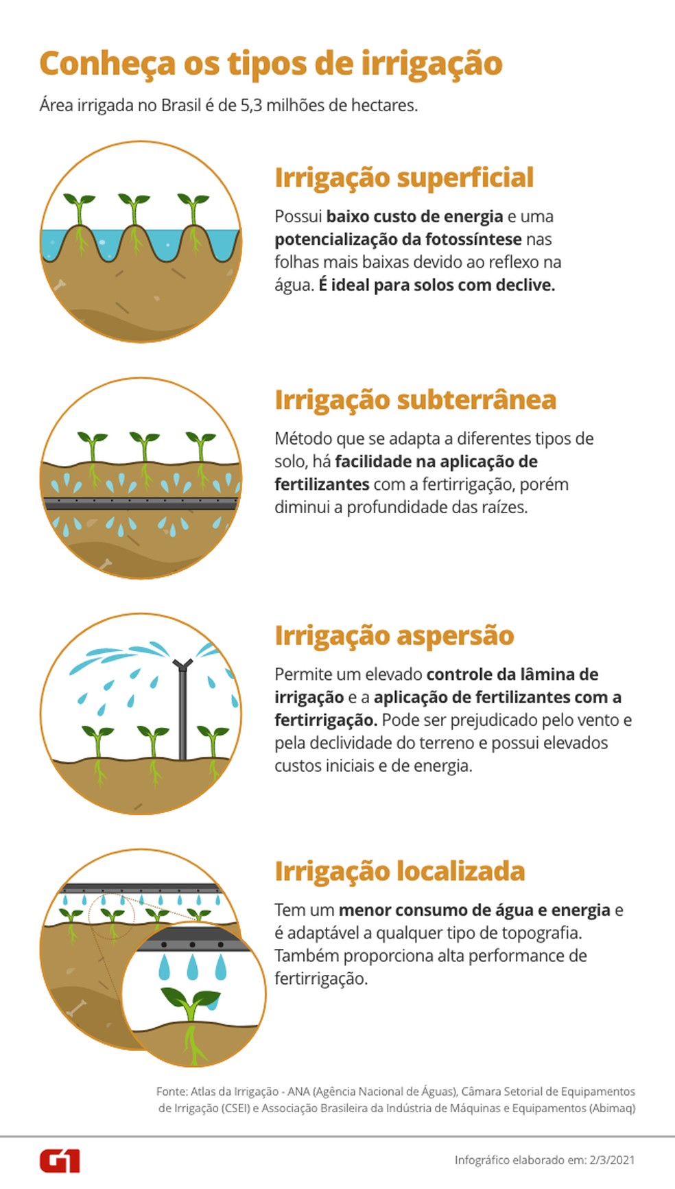 Órgãos responsáveis pela outorga de água em cada estado