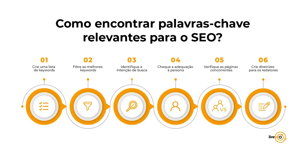 Guia completo de Semrush para análise de lacunas de palavras-chave