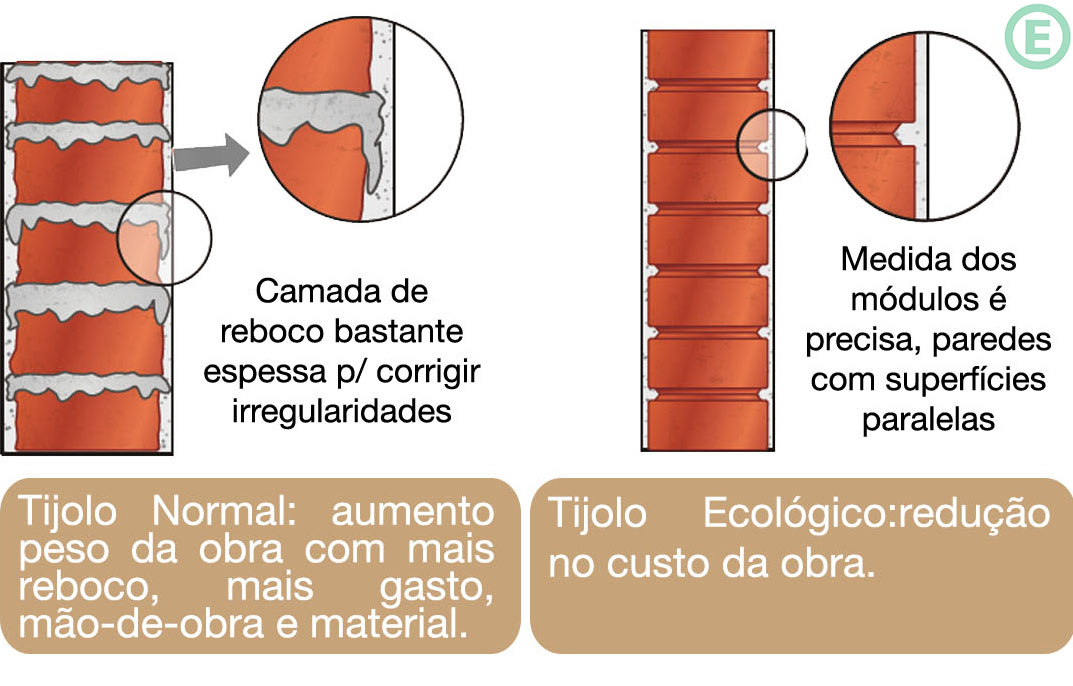 parede de tijolo ecológico problemas