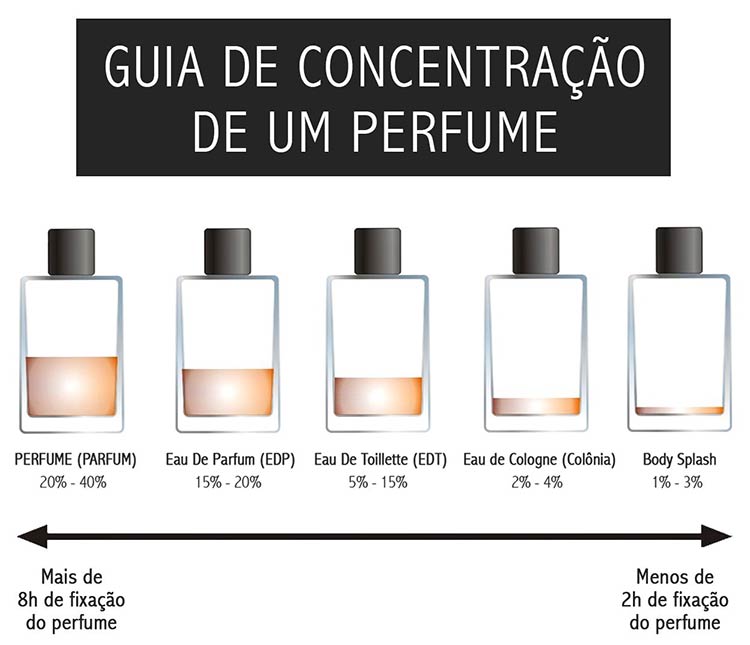 perfumes importados com alta fixação