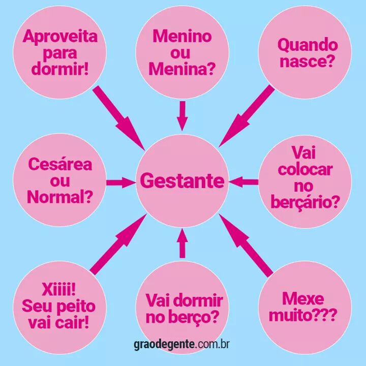 perguntas sobre gravidez