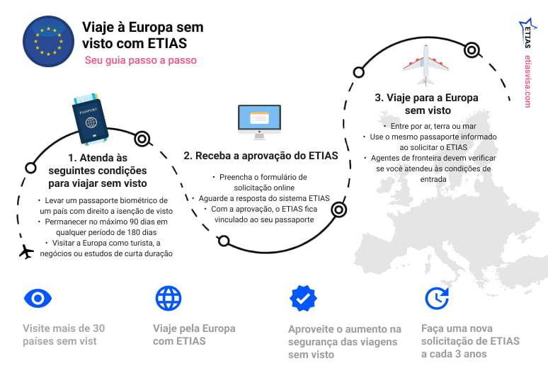 Planejando sua viagem para Europa em 2027: O que muda com o ETIAS e EES