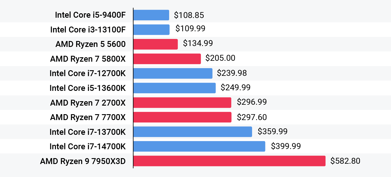 processador intel vs amd qual escolher