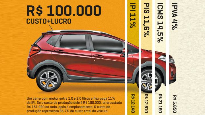 tributos para importar carro