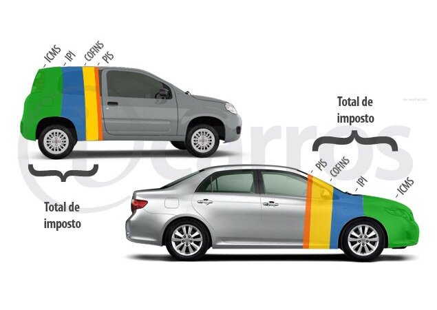 tributos para importar carro