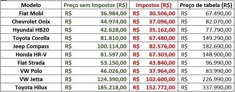 taxas de importação automotiva