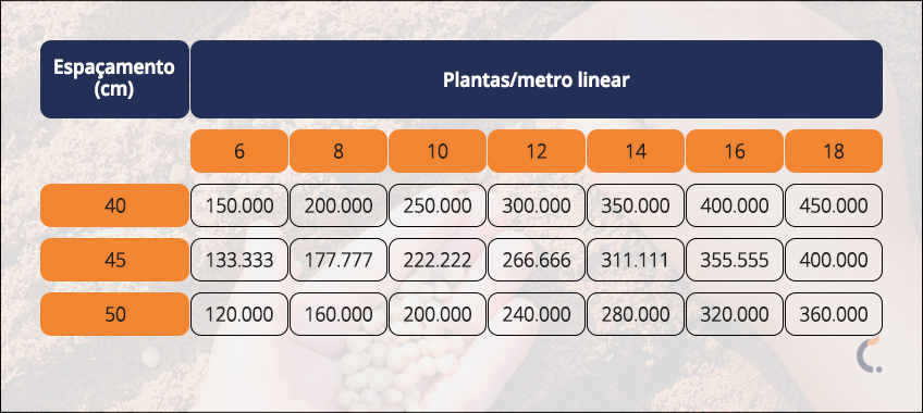 qual o melhor espaçamento para soja