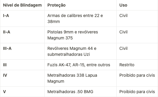quanto custa blindar carro brasil