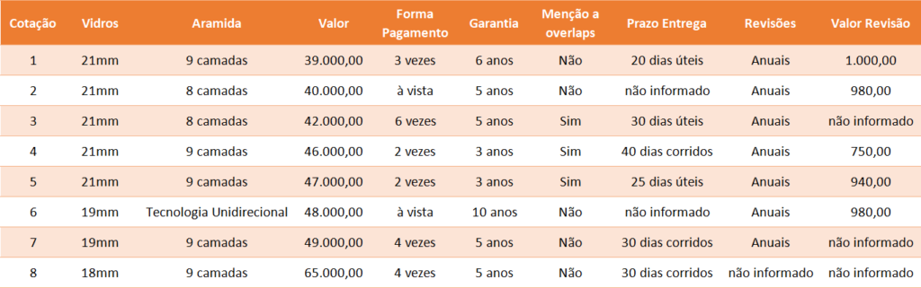 custo blindagem veicular luxo