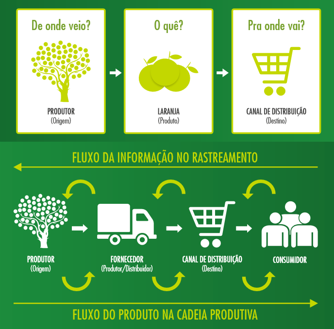 rastreabilidade de alimentos do campo à mesa