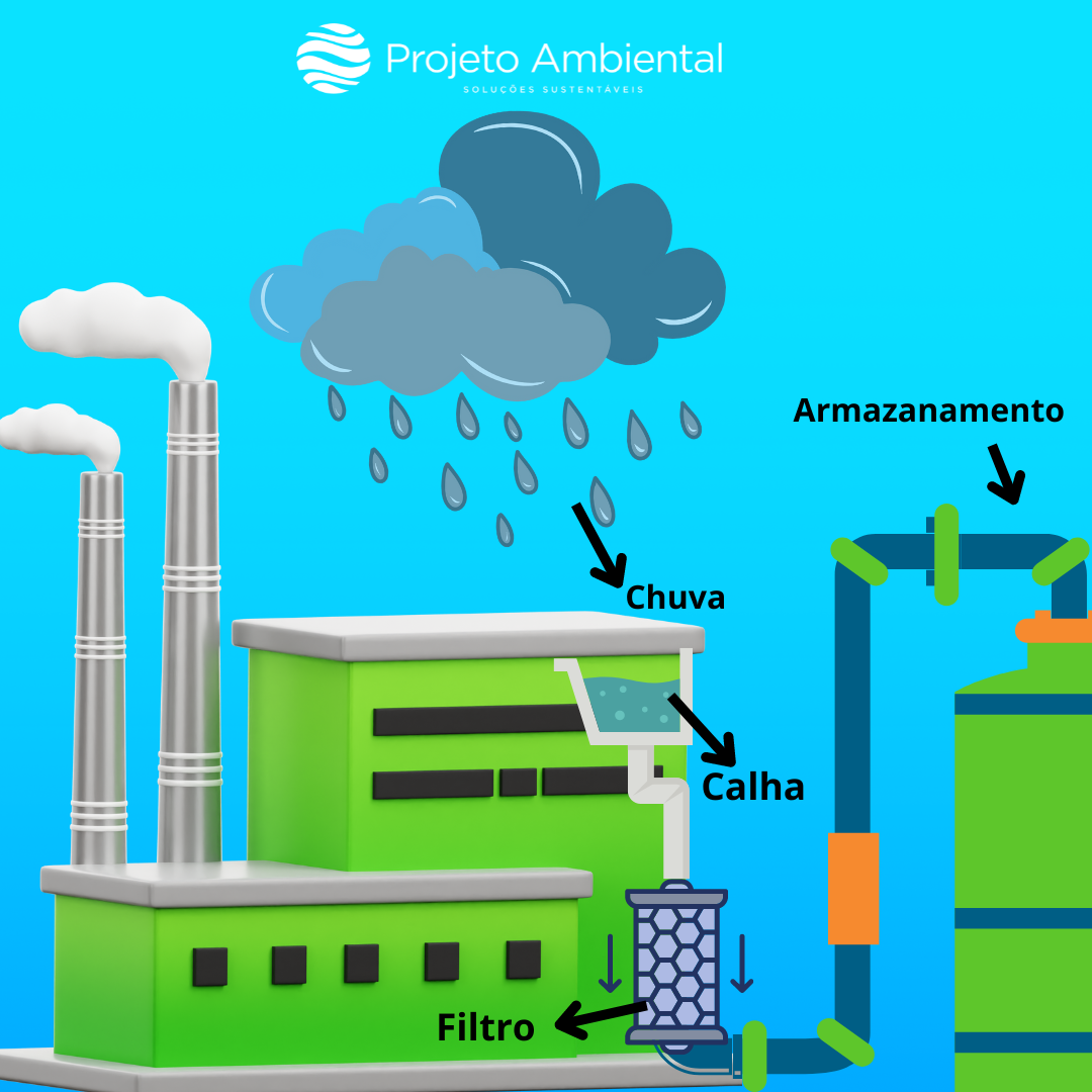 reaproveitamento de água da chuva