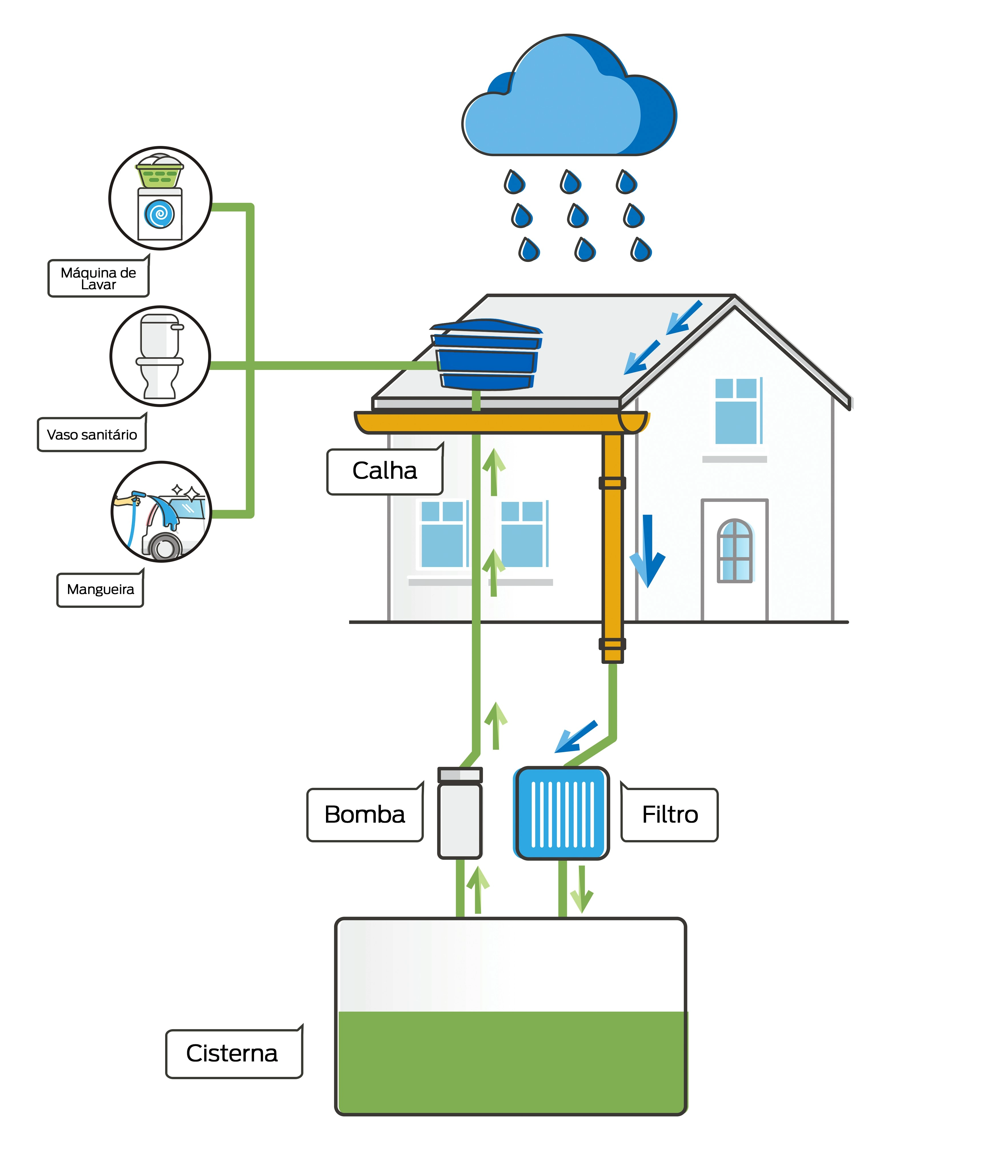Guia Completo: Como Instalar um Sistema de Captação de Água da Chuva em Casa