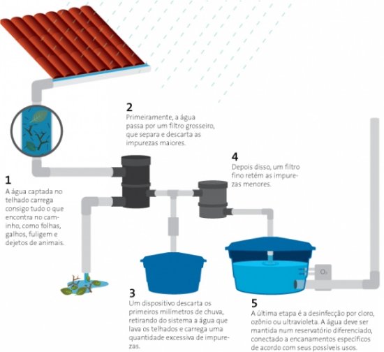 Cisternas e Reservatórios: Escolhendo a Melhor Opção para seu Projeto de Reuso