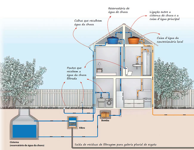 Economia e Sustentabilidade: Os Benefícios Reais do Reaproveitamento da Água da Chuva