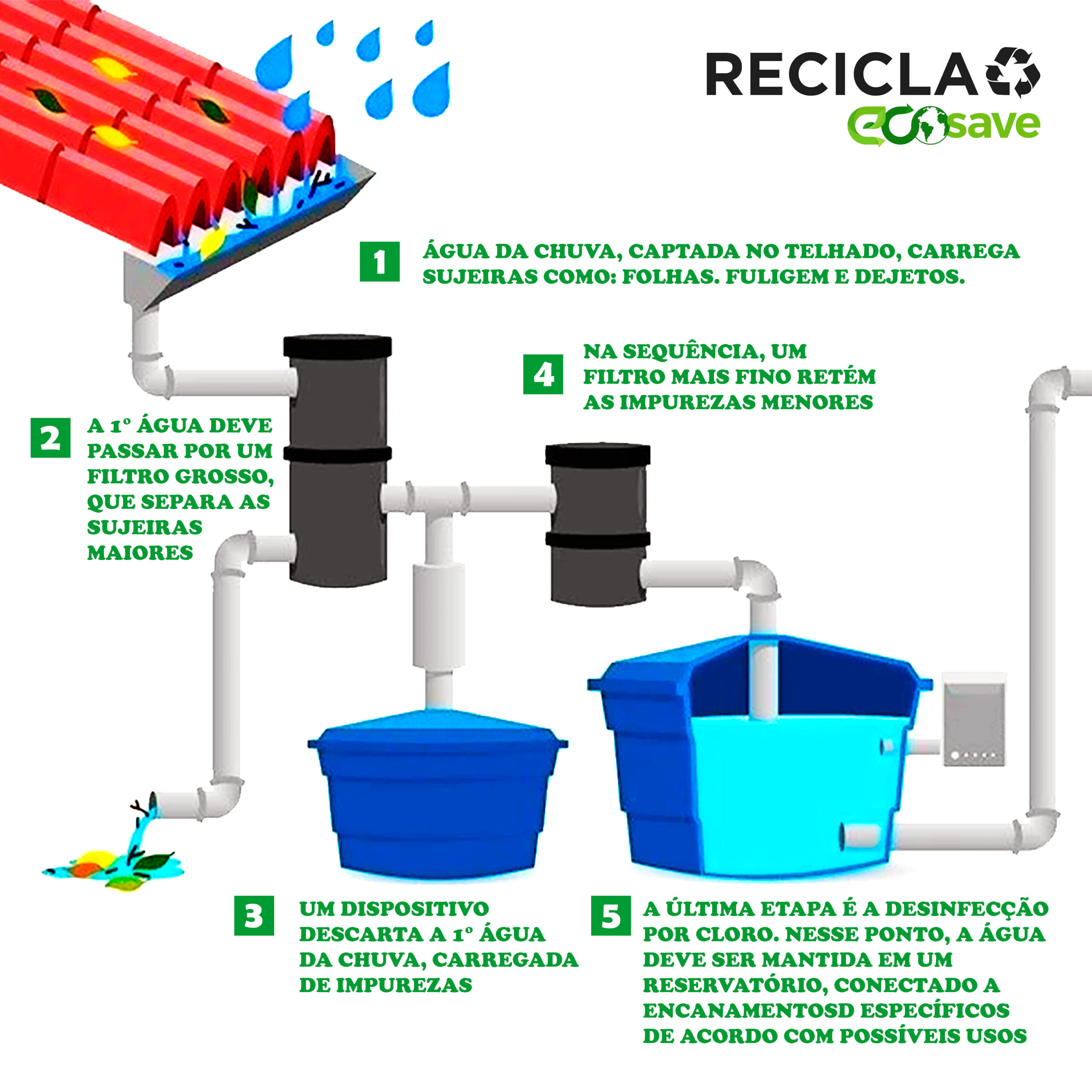 reaproveitamento de água da chuva