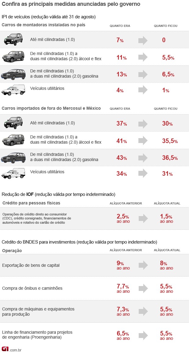 redução de impostos para carros