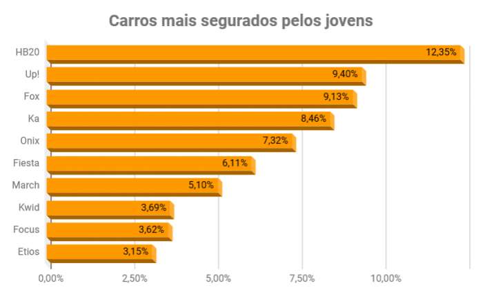 seguro para jovens é mais caro
