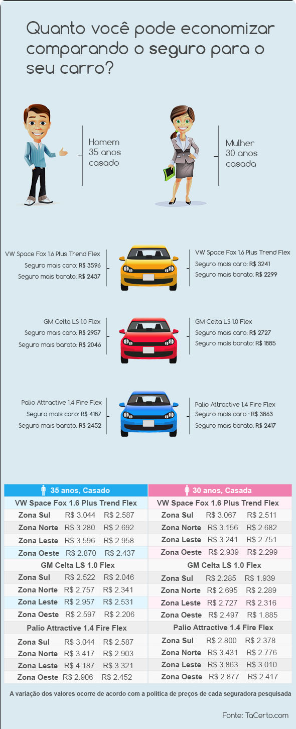 Guia completo para comparar cotações de seguro auto online