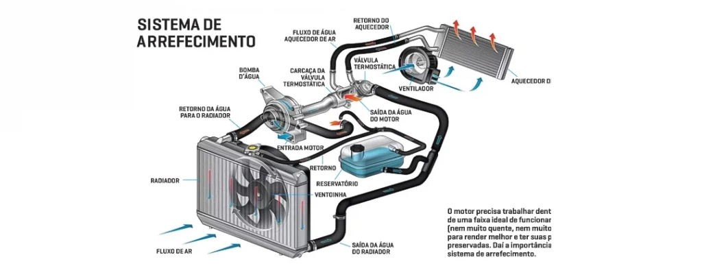 sistema de arrefecimento do motor