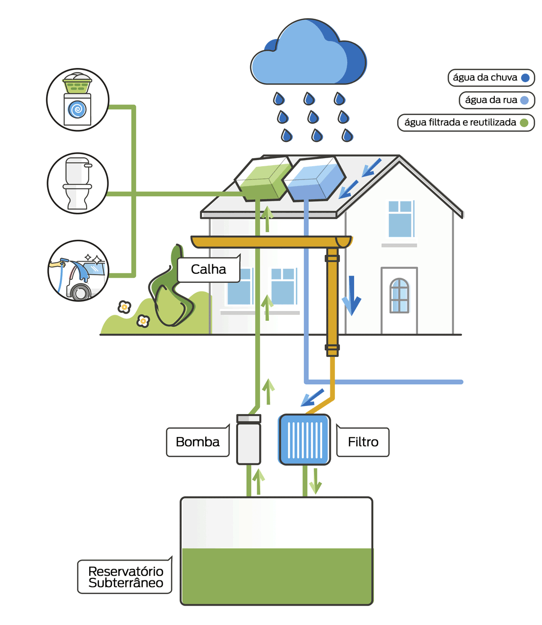 sistema de captação de água da chuva