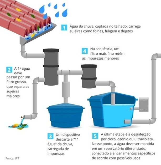 Como calcular o tamanho ideal da cisterna de água da chuva